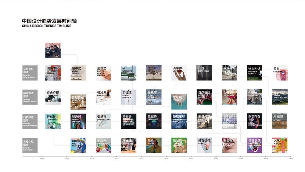中国设计趋势报告 亮点内容